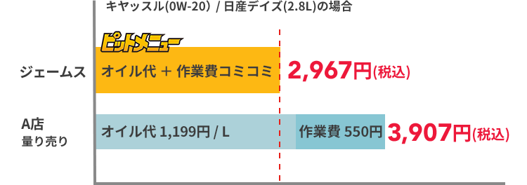 Castle(0W-20SP) / 日産デイズ(2.8L)の場合