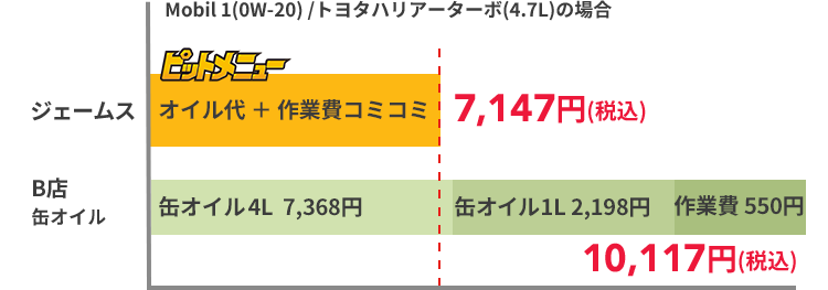 ぜ〜んぶお任せ！安心のエンジンオイル交換  カーメンテナンス  カー 